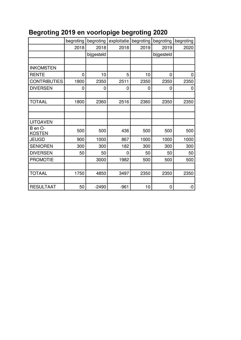 Bijlage02 - Exploitatie rekening 2018 zonder details.pdf (pagina 4)
